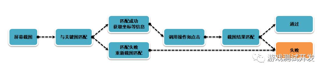 基于图像识别的启发式UI自动化测试介绍