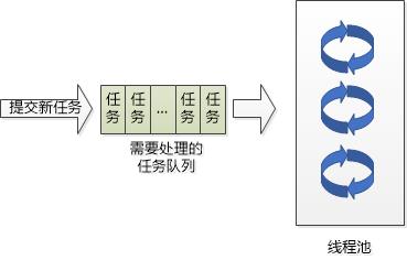 线程和线程池