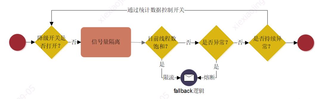 hystrix线程池隔离的原理与验证