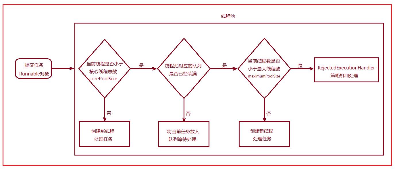 Java线程池入门了解