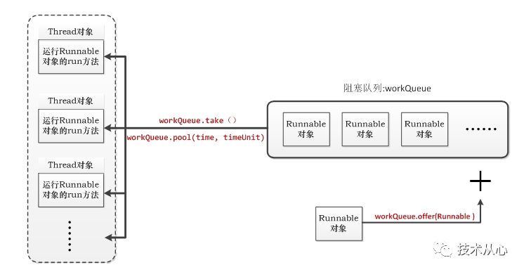 线程池学习总结