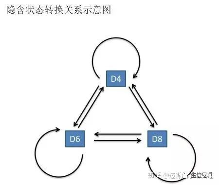 机器学习算法之——隐马尔可夫(Hidden Markov ModelsHMM)原理及Python实现