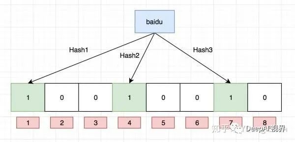 【布隆过滤】大数据+查重过滤+爬虫领域精选算法Python,C++,Java实现源码放送