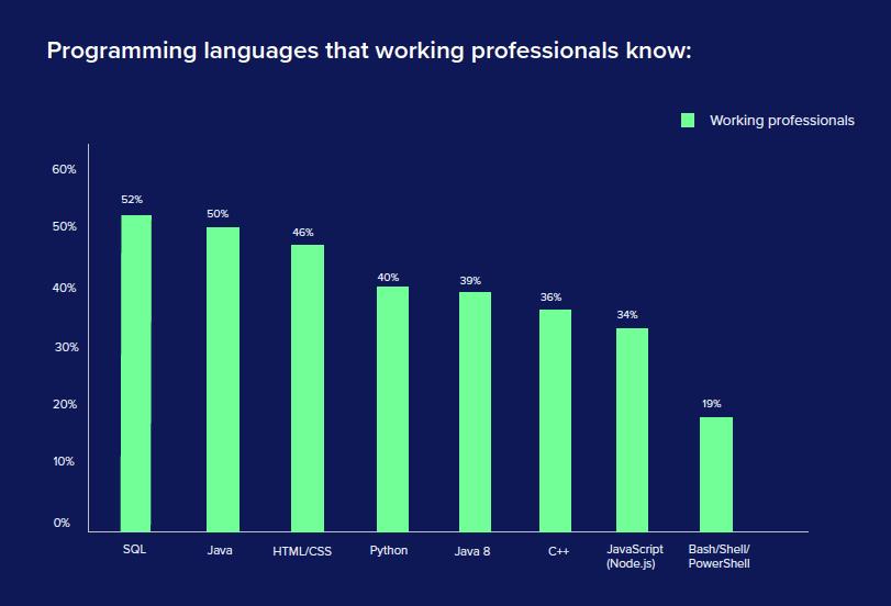 Go 远超 Python，机器学习人才极度稀缺，全球 16,655 位程序员告诉你这些真相！