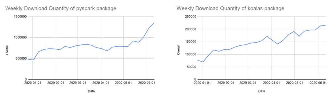 Spark 3.0开发近两年终于发布，流、Python、SQL重大更新详解