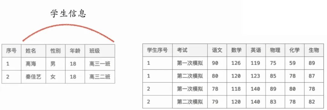 Python 从Excel表格到MySQL数据表