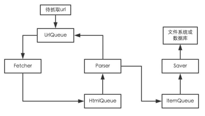 0基础，怎么做个Python爬虫框架？