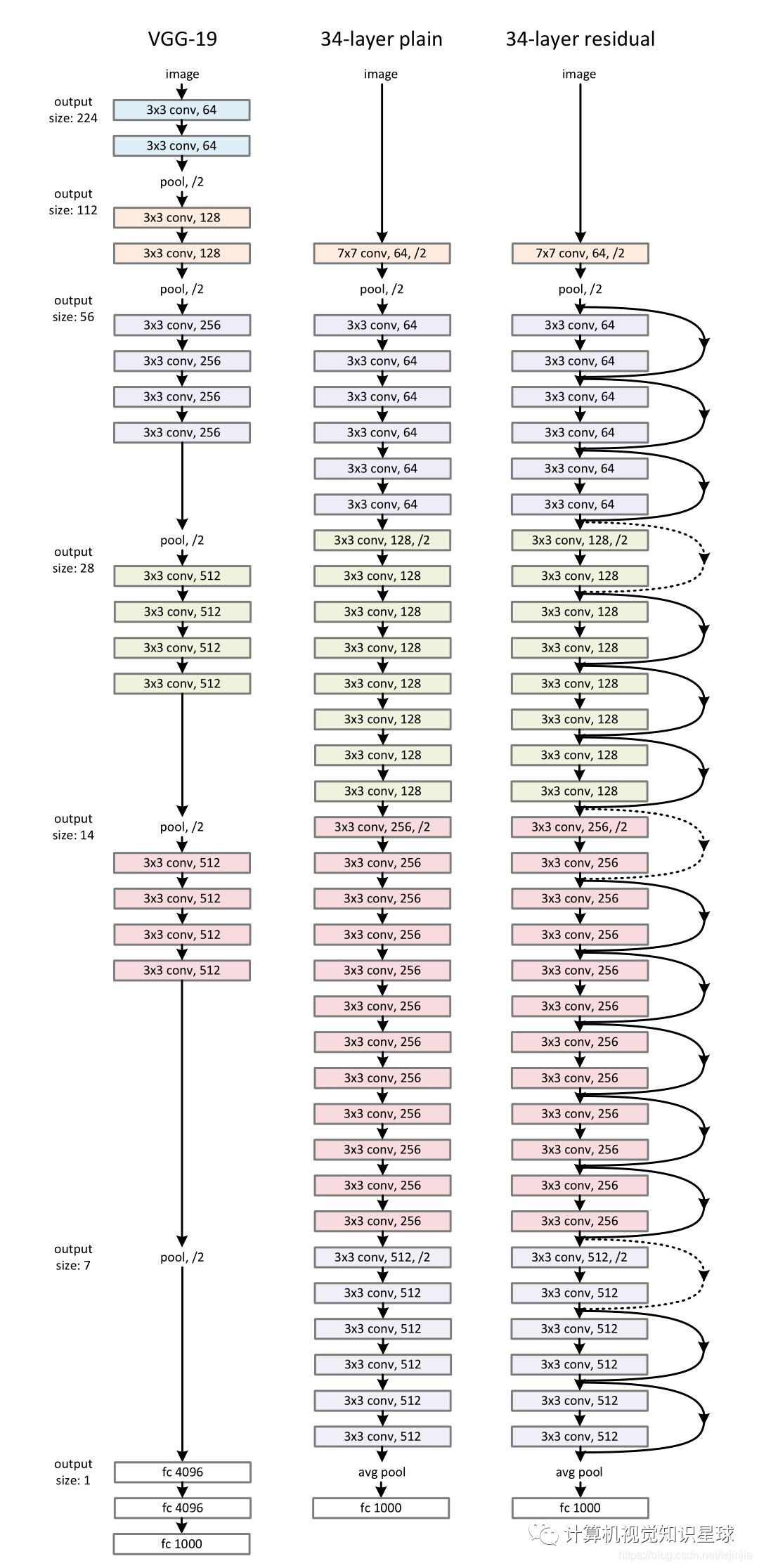 ResNet：用于图像识别的深度残差网络