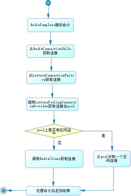 lettuce连接池很香，撸撸它的源代码