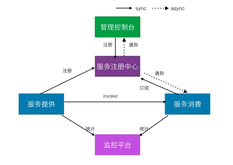 使用 Dubbo 搭建一个简单的分布式系统