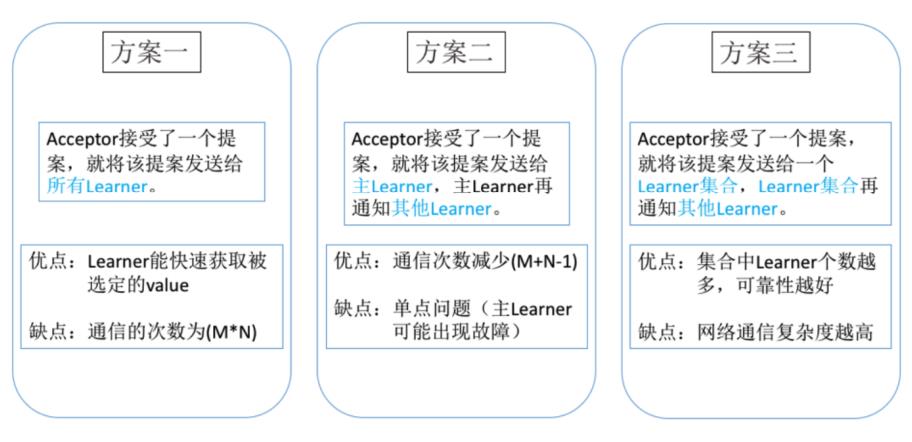 每日知识点|深度解析Java中的一致性算法Paxos