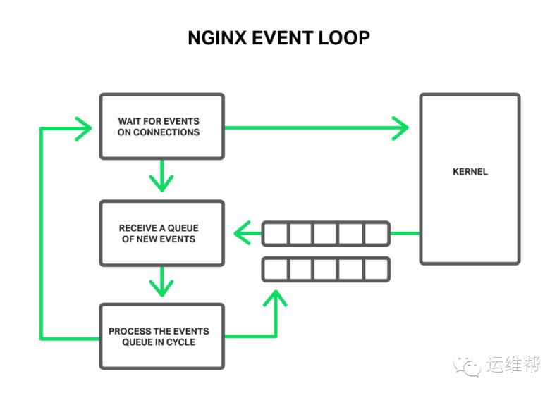 nginx使用线程池提升9倍性能（上）