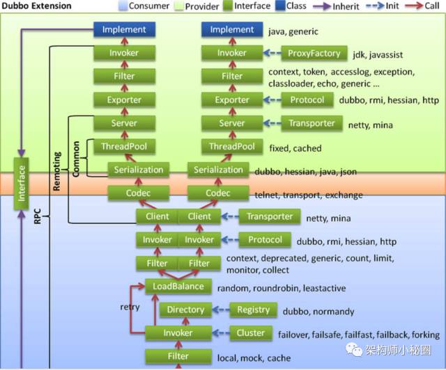 基于dubbo框架，如何进行大型微服务系统架构设计？