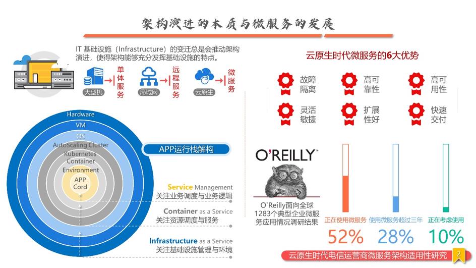 云原生时代，电信运营商的微服务架构适用性