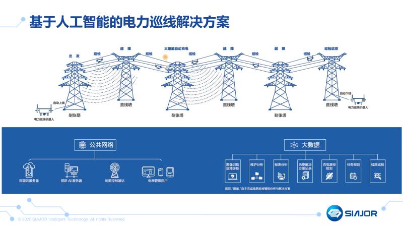 技术大牛详解利用图像识别和边缘AI计算提升架空输电线路巡检效率【附42页PPT下载】