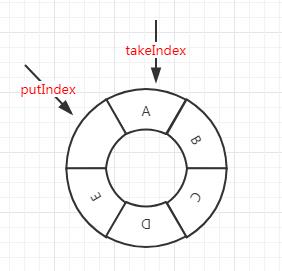 线程池队列--ArrayBlockingQueue详解