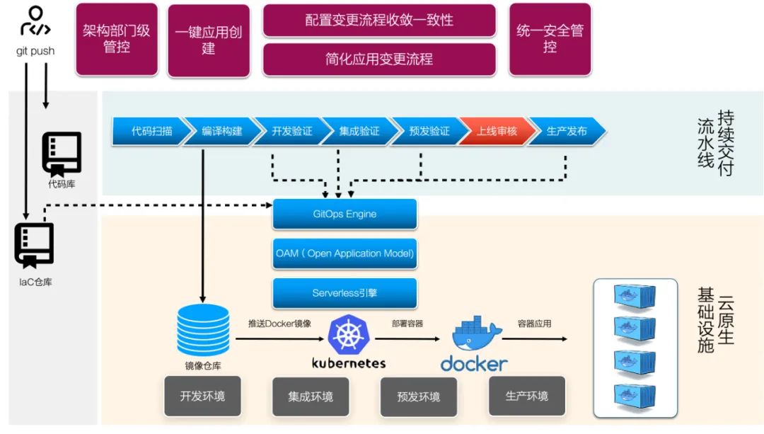 如何落地云原生DevOps？