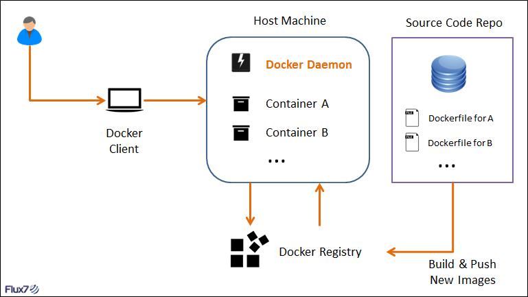 Centos Docker实战系列（一）