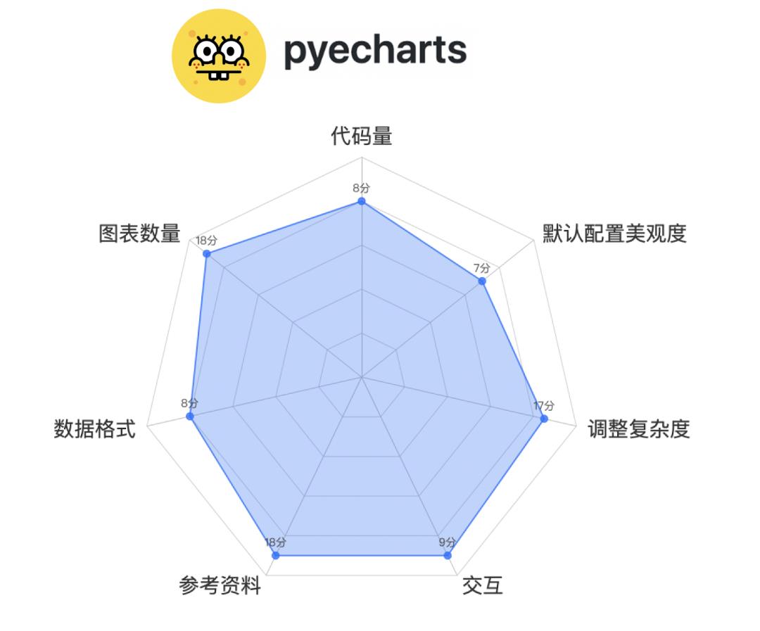 深度评测5大Python数据可视化工具