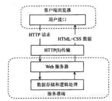 python和Ajax在一起了？真的？？？