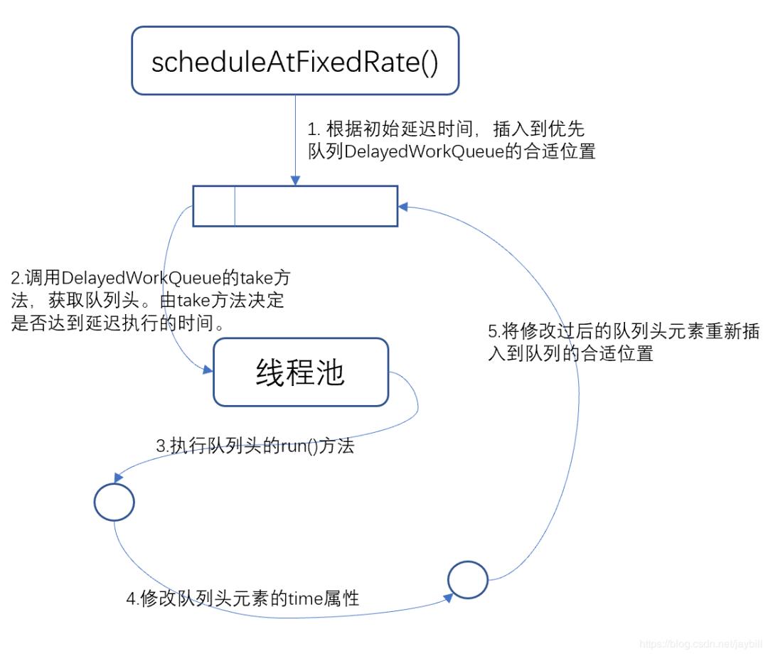 线程池ScheduledExecutorService使用