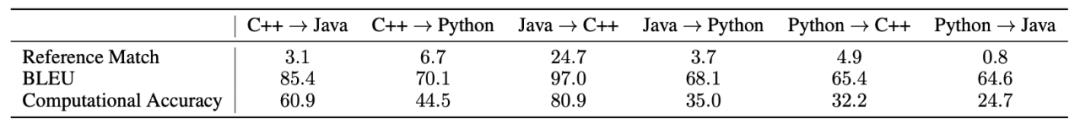 无监督方法实现C++、Java、Python 代码转换，程序员：出了bug怎么办，两种语言都要看吗？