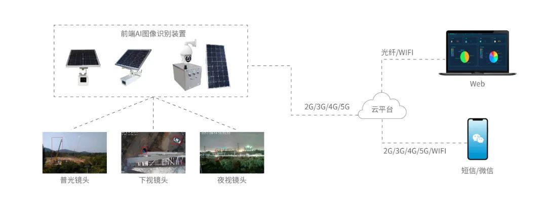 四信前端AI图像识别技术在输电线路可视化中的应用