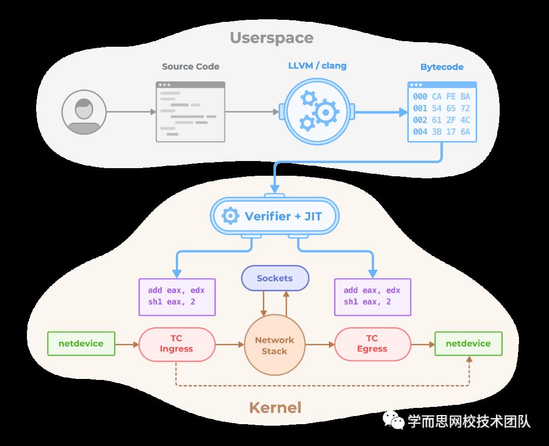 云原生架构: 服务网格、混沌工程、用户态网络