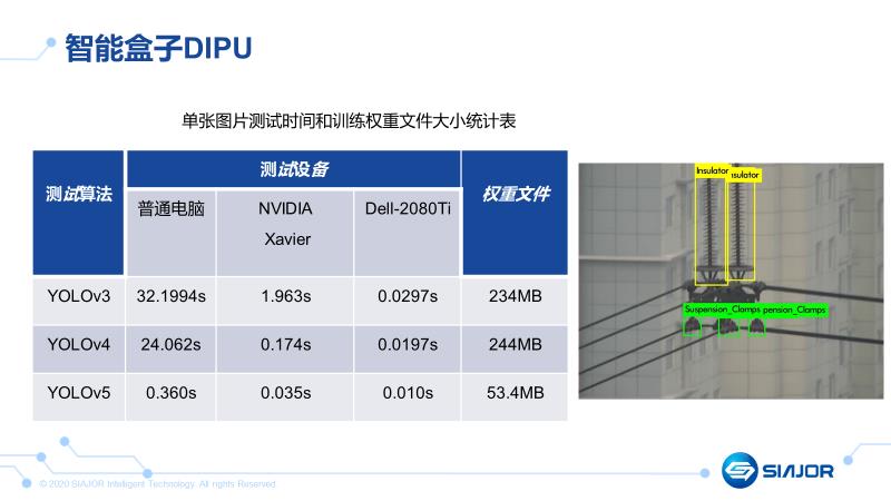 技术大牛详解利用图像识别和边缘AI计算提升架空输电线路巡检效率【附42页PPT下载】