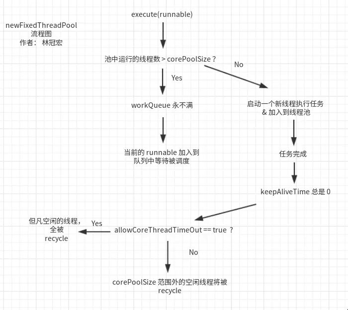 通俗易懂，常用线程池执行的-流程图