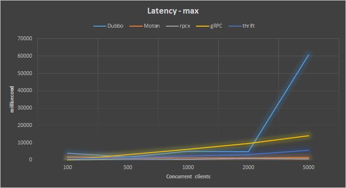 分布式RPC框架性能大比拼 dubbo、motan、rpcx、gRPC、thrift的性能比较