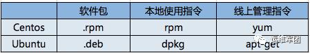 从CentOS 6快速上手CentOS 7和Ubuntu