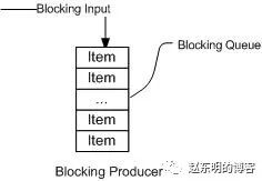 线程池(上)