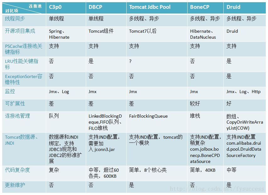 数据库连接池选择及开发配置