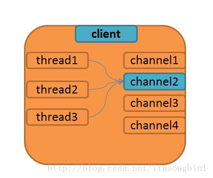 netty 实战 – netty client 连接池设计