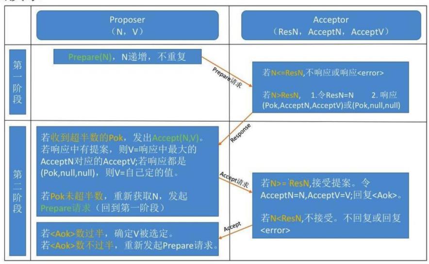 每日知识点|深度解析Java中的一致性算法Paxos