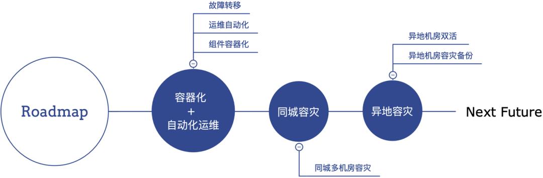 云原生下，如何实现高可用的MySQL？