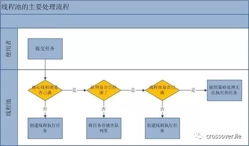 如何优雅的使用和理解线程池