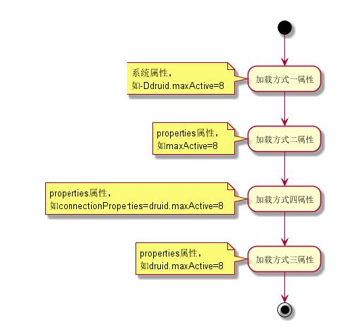 真难！通过源码告诉你阿里的数据库连接池Druid为啥如此牛逼！