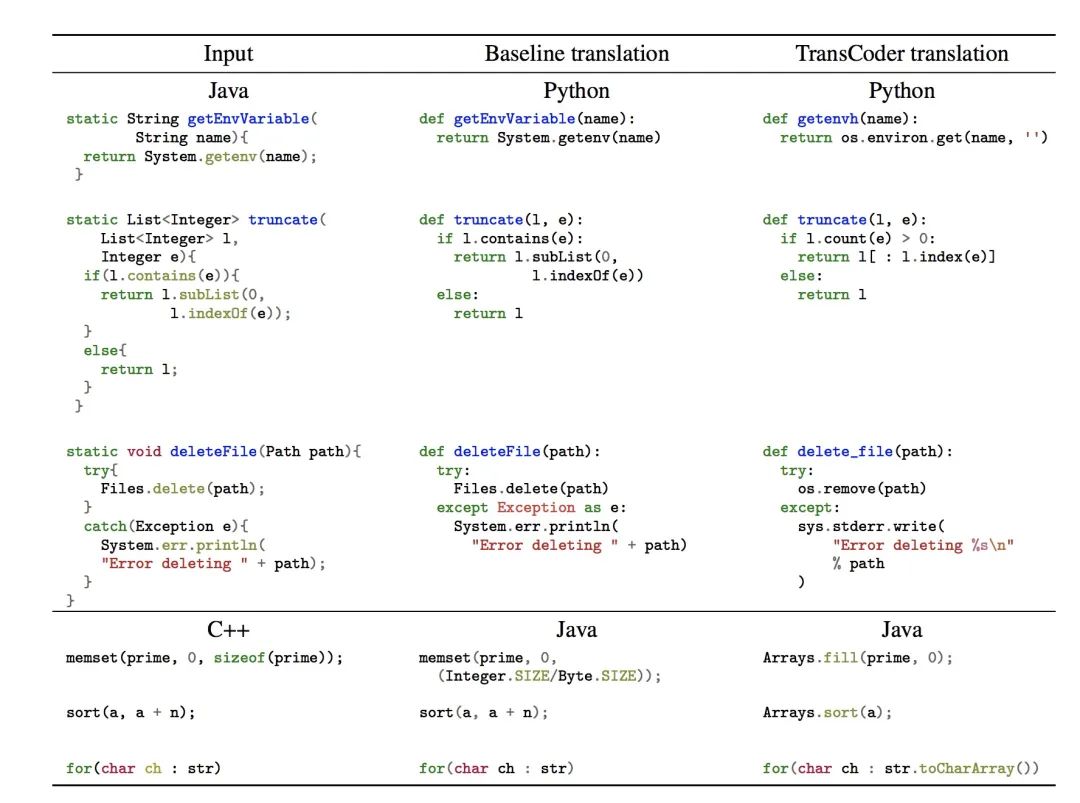 分分钟实现C ++到Java、Python的代码转换！Facebook 最新发布的 TransCoder做到了