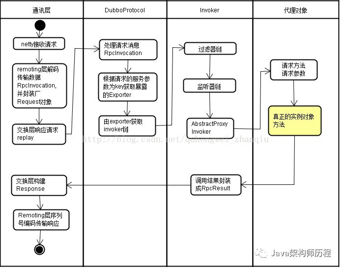 dubbo调用过程分析