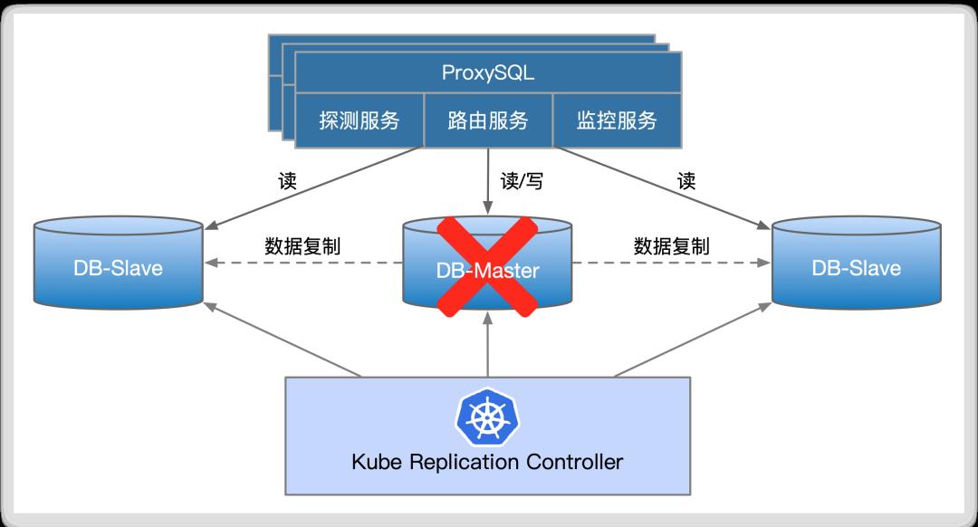 云原生下，如何实现高可用的MySQL？