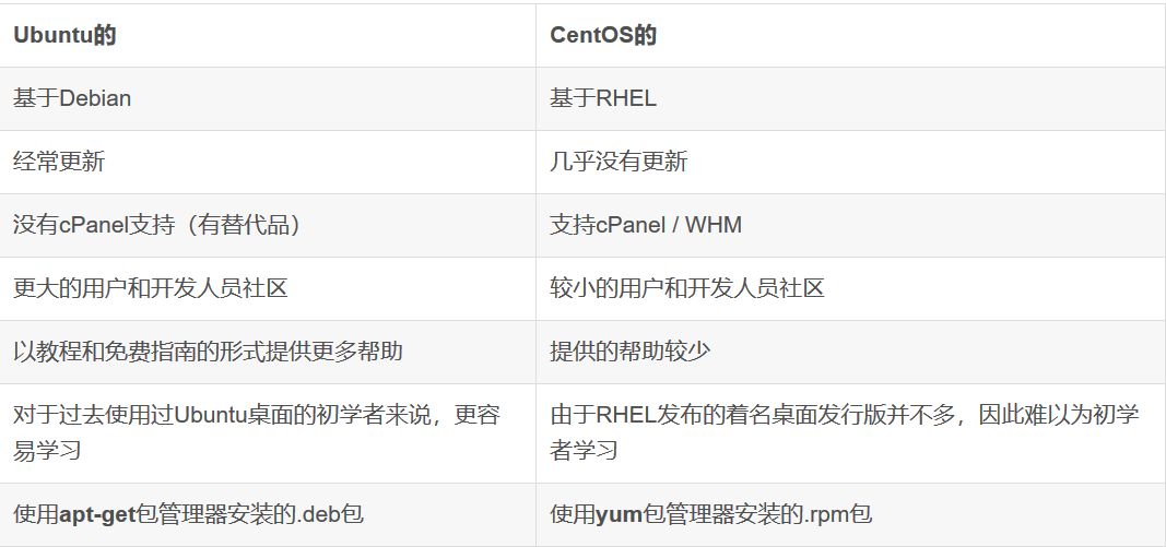 CentOS VS Ubuntu，谁才是更好的 Linux 版本？