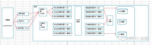 基于dubbo框架，如何进行大型微服务系统架构设计？