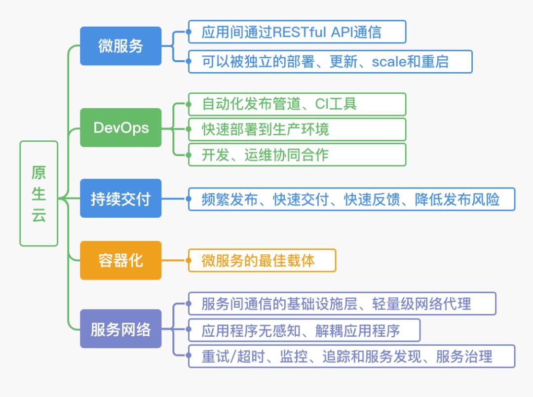 云原生架构技术分享