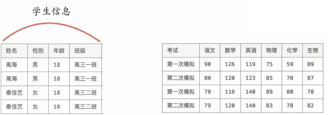 Python 从Excel表格到MySQL数据表