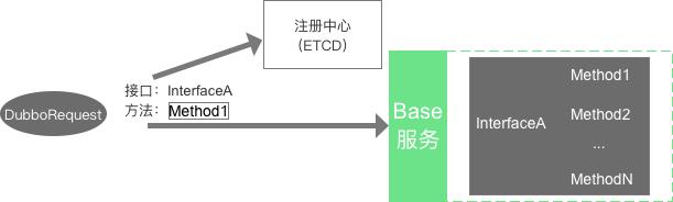 基于动态代理 Mock Dubbo 服务的实现方案