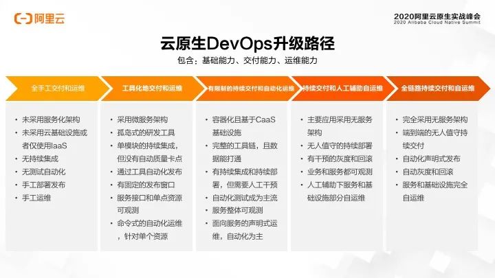 云原生实战峰会，云效发布云原生DevOps落地5部曲