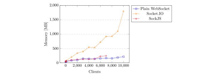 Java开发中Websocket的技术选型参考