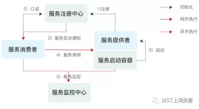 励精图治：Dubbo分布式服务治理